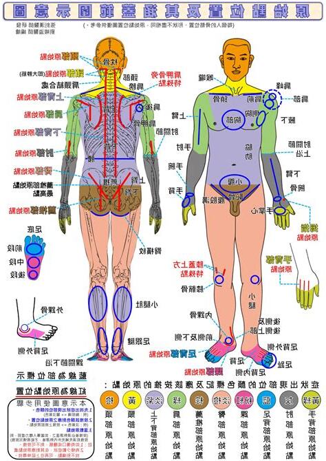 氣結位置