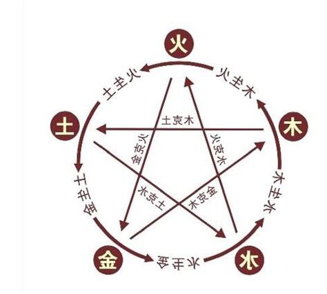 名五行