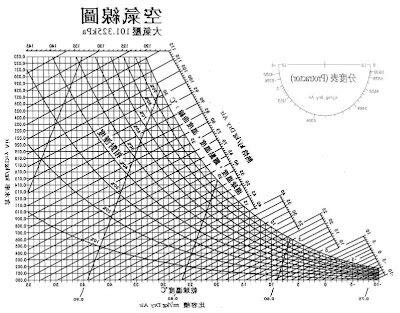 空氣線圖怎麼看