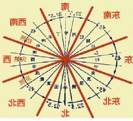 沖煞方位