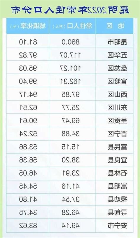 昆明人口2022