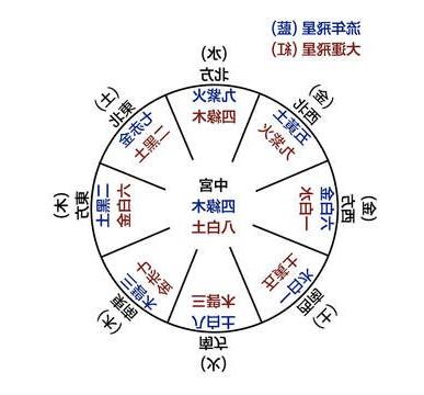 風水流年
