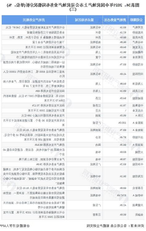 中國地產商排名