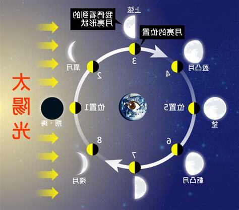 月相變化口訣
