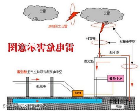避雷針的作用