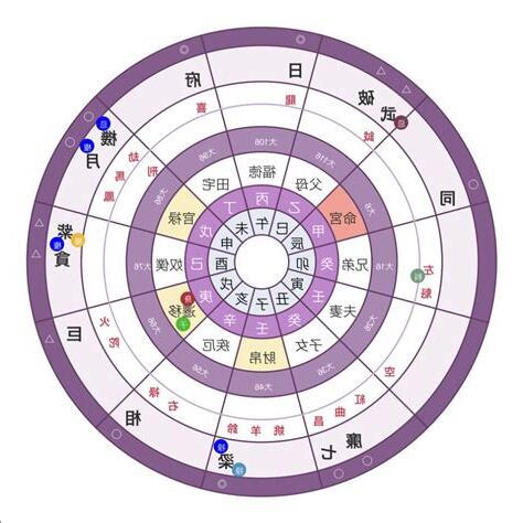 免費紫微命盤解說