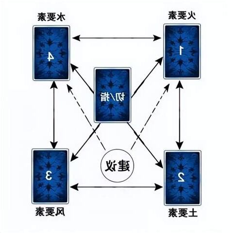 四元素牌陣