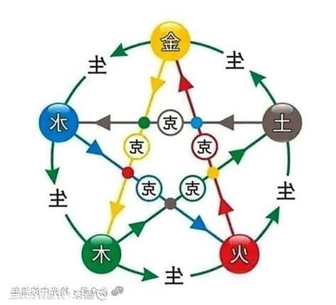 易五行