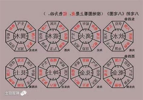 八宅命卦