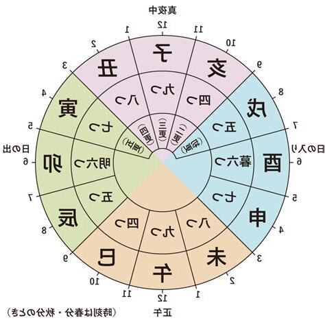 古代時間用語