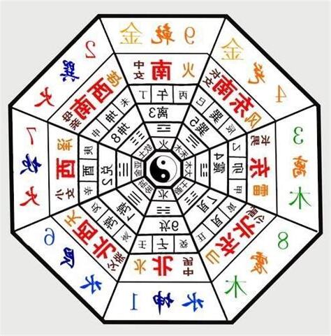 八卦方位圖