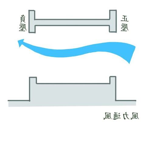 風流動