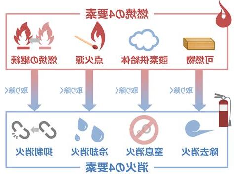 火災要素