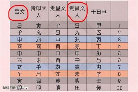 文昌貴人查法