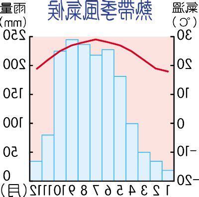 熱帶季風氣候圖