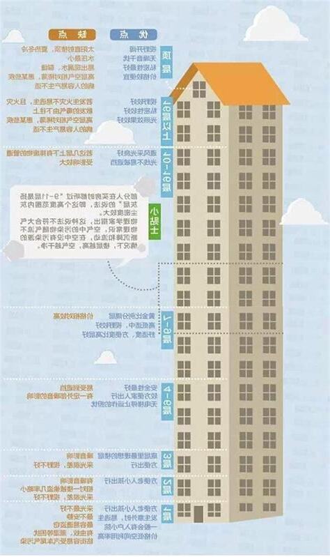 一樓多高