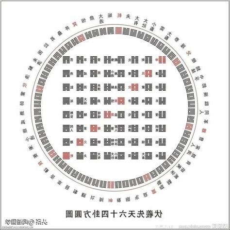 六十四卦方圓圖