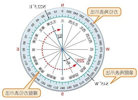 羅盤方位地理