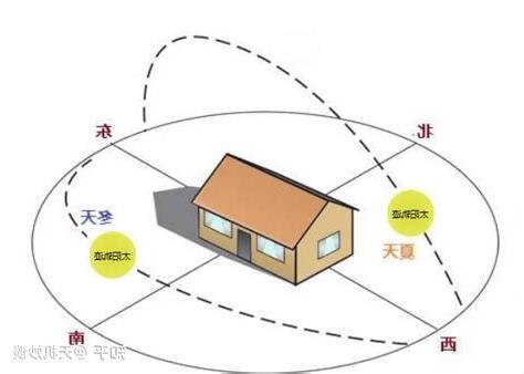 向南的房子