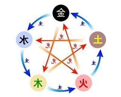 五行運轉