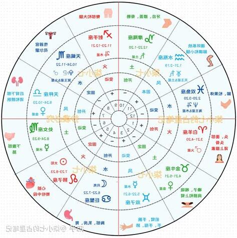 星盤相位查詢