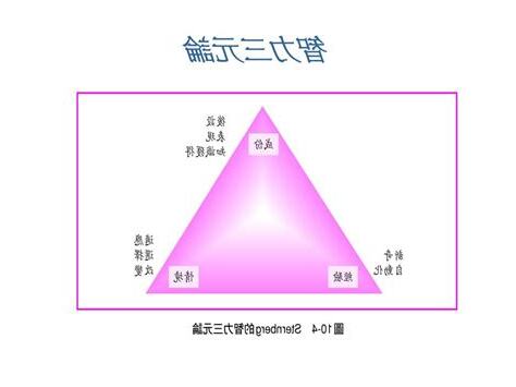 智力三元論口訣