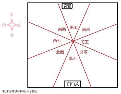 十方位