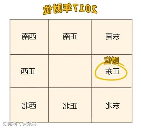 今天的財位