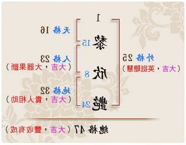 姓名學23劃