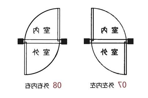 開門的方向