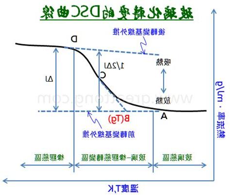 玻璃轉化