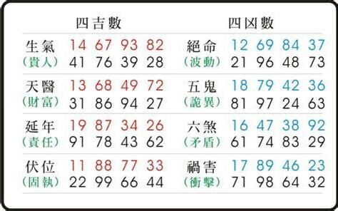 五鬼數字易經手機號碼