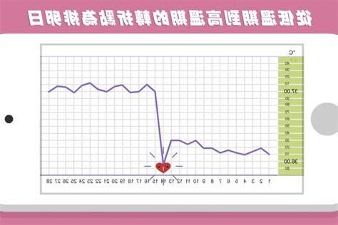懷孕温度