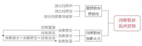 地理三大傳統