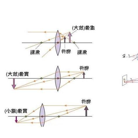 凸透鏡用途