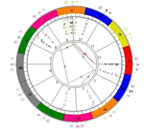 太陽上升星座是什麼