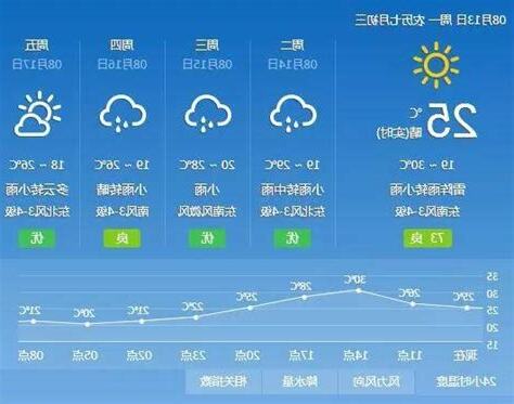 長治天氣