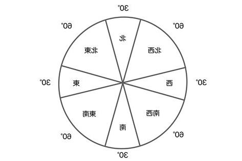 建物方位