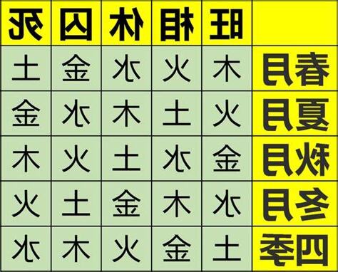 旺相休囚死大運