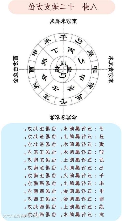 十二地支方位