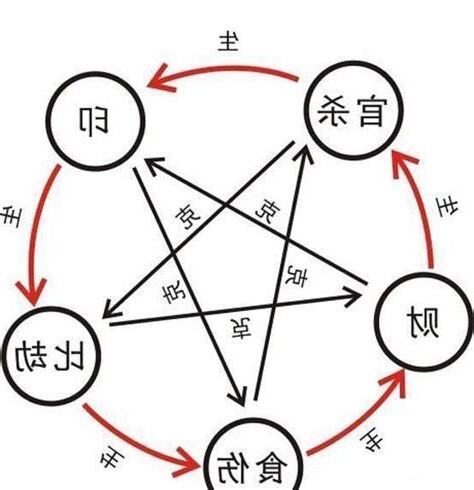 地支透干