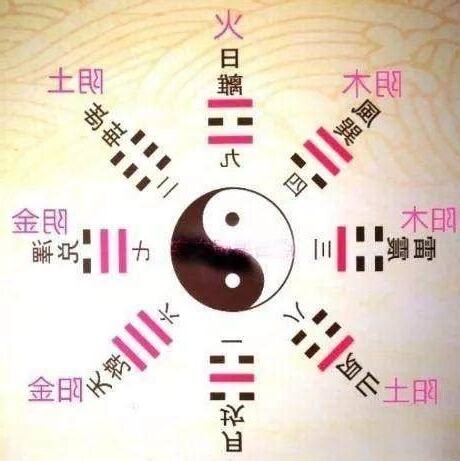 先天八卦五行