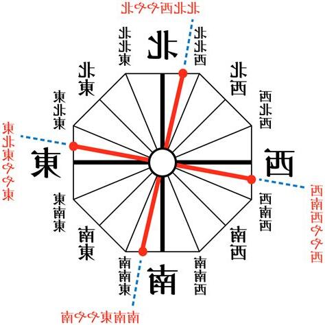 今年方位