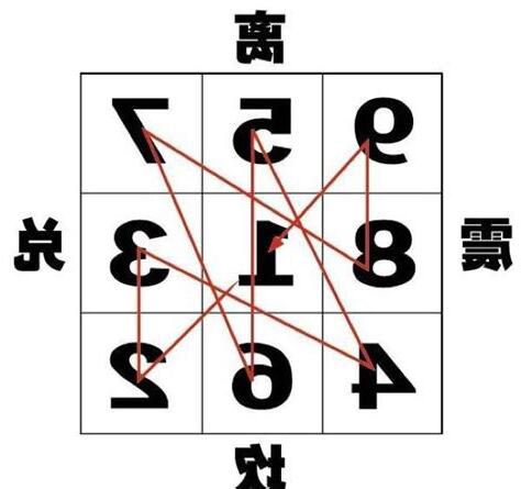九宮格方位