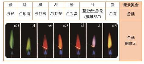 元素燃燒顏色