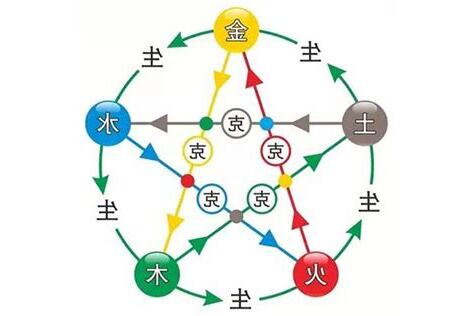 金木水火土相生相剋