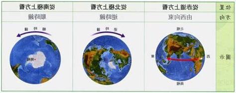 北半球順時鐘方向轉南半球逆時鐘方向轉赤道線不轉圈哇嗚肯亞正好是位於在赤道上同時擁有南北不同磁場的特殊景觀長知識