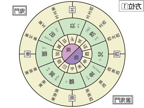 艮方