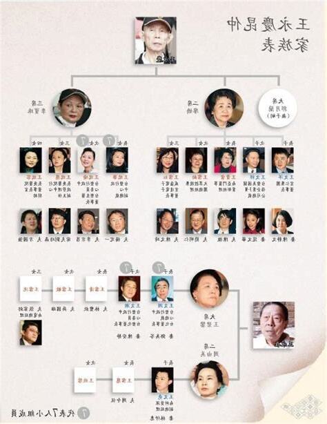 王永慶家族第三代