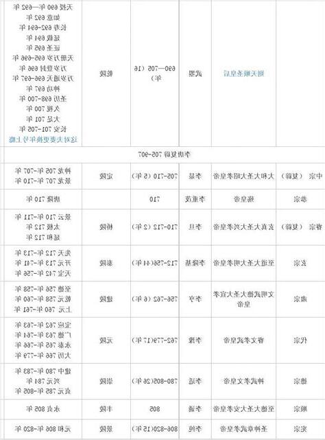 唐代年表